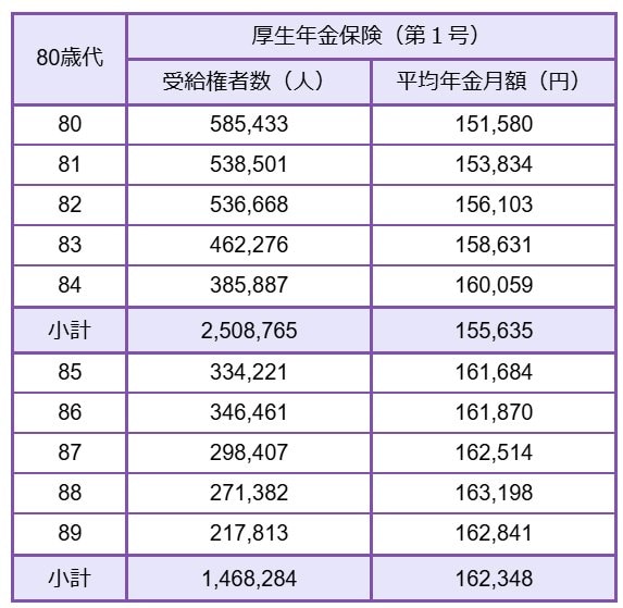 出所：厚生労働省年金局「令和5年度 厚生年金保険・国民年金事業の概況」をもとにLIMO編集部作成