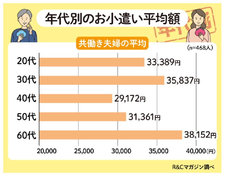 出所：R&C株式会社「共働き夫婦のお小遣いは夫婦平均で32,682円！夫婦別では夫34,503円、妻28,820円で差あり」