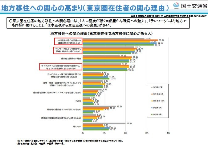 出所:国土交通省「二地域居住等の最新動向について