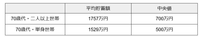 出所：金融広報中央委員会「家計の金融行動に関する世論調査［二人以上世帯調査］（令和5年）」・「家計の金融行動に関する世論調査［単身世帯調査］（令和5年）」を元にLIMO編集部作成