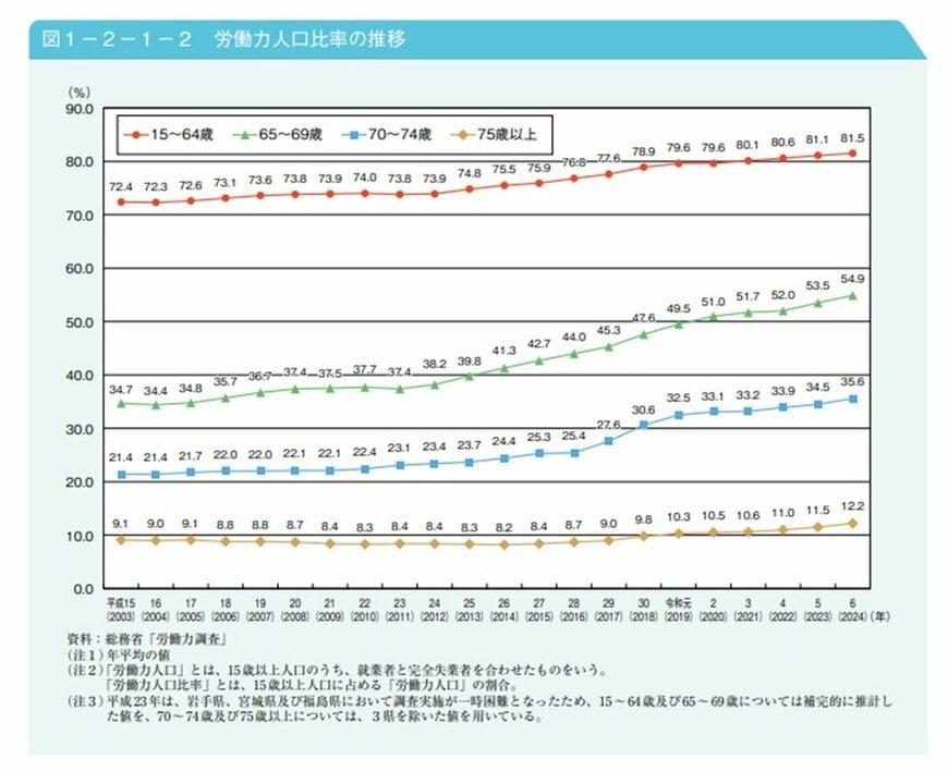 出所：内閣府「令和7年版高齢社会白書 第2節 高齢期の暮らしの動向」