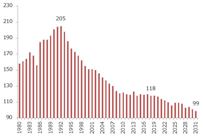出所：内閣府資料
