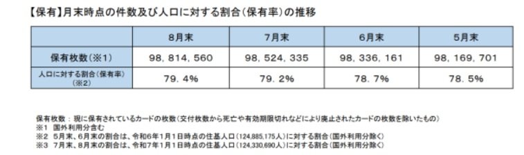 出所：総務省「マイナンバーカード交付状況について」