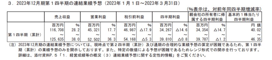 出所：ネクソン「2022年12月期 決算短信〔ＩＦＲＳ〕（連結）」