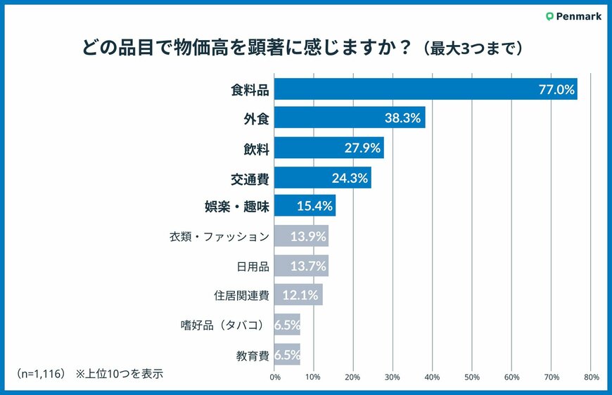 出所：PRTIMES　【Z世代実態調査】大学生の98.3％が物価高を実感、食料品で最も顕著