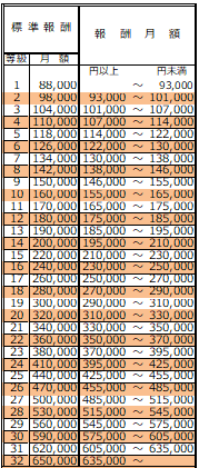 【出典】日本年金機構「保険料額表（令和2年9月分～）（厚生年金保険と協会けんぽ管掌の健康保険）」