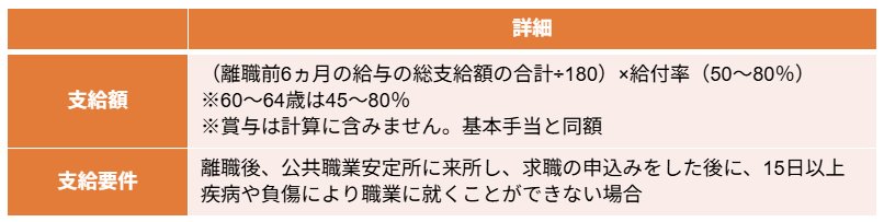 出所：厚生労働省「基本手当について」をもとに筆者作成　