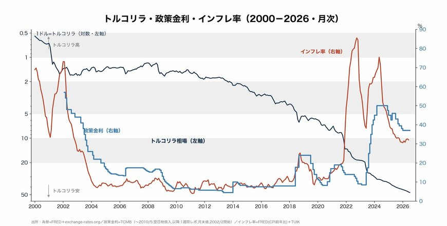 トルコリラ・政策金利・インフレ率の推移（2000〜2026年・月次）
