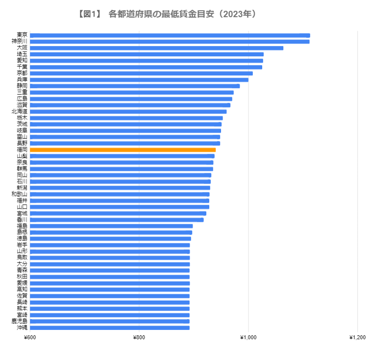 出所：厚生労働省「令和４年度地域別最低賃金改定状況」をもとに筆者作成