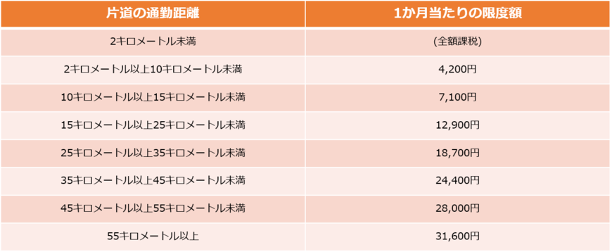 「マイカー通勤の非課税限度額」（出典：「マイカー・自転車通勤者の通勤手当」国税庁）