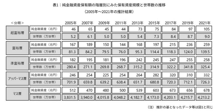 出所：株式会社野村総合研究所「野村総合研究所、日本の富裕層は149万世帯、その純金融資産総額は364兆円と推計」