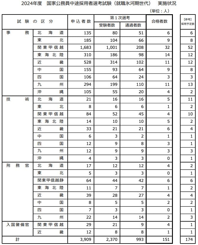 出所:人事院「2024年度 国家公務員中途採用者選考試験(就職氷河期世代) 実施状況」