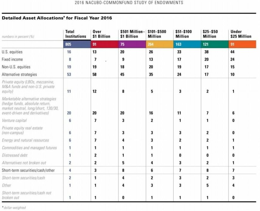 参照：全米大学実務者協会　NACUBO