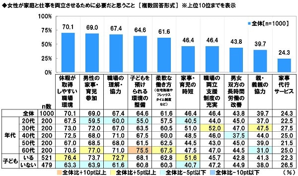 出所：ソニー生命保険株式会社「女性の活躍に関する意識調査2022」