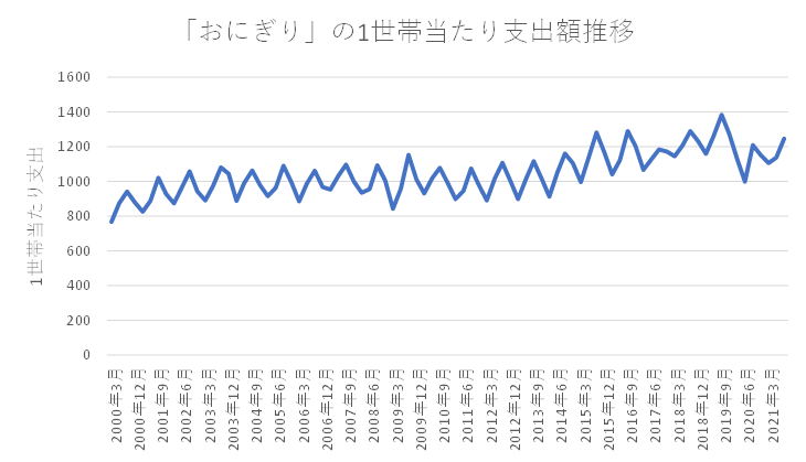 【出典】総務省「家計調査 家計収支編 総世帯」
