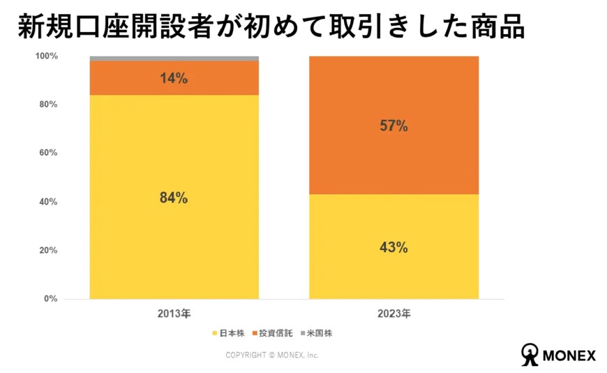 出所：マネックス証券株式会社「10月4日は「投資の日」資産運用に関する調査結果を公表」