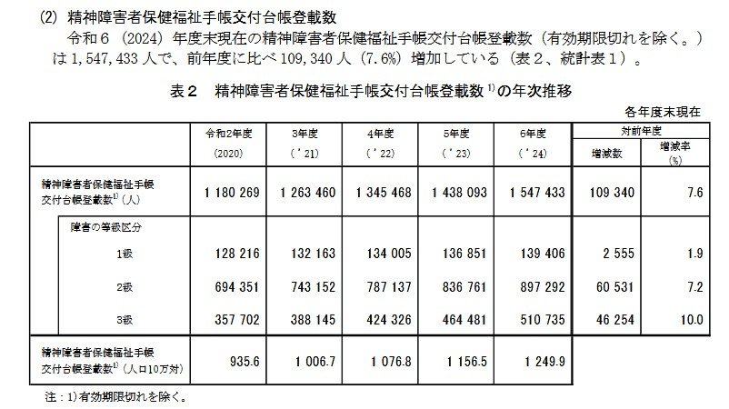 出所：厚生労働省「令和６(2024)年度衛生行政報告例の概況・精神保健福祉関係」