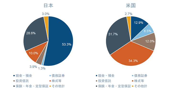 （出所）日本銀行調査局　資金循環の日米欧比較、2019年8月29日、よりフィデリティ退職・投資教育研究所作成