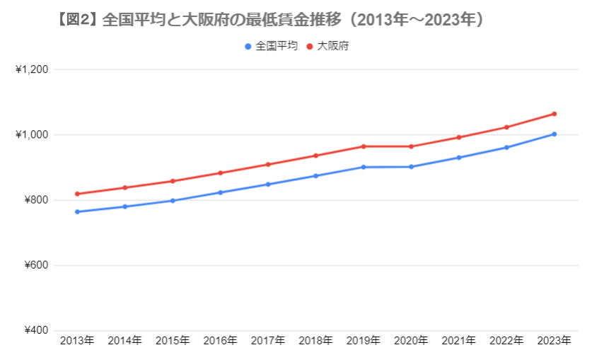 出所：厚生労働省「平成14年度から令和３年度までの地域別最低賃金改定状況」をもとに筆者作成