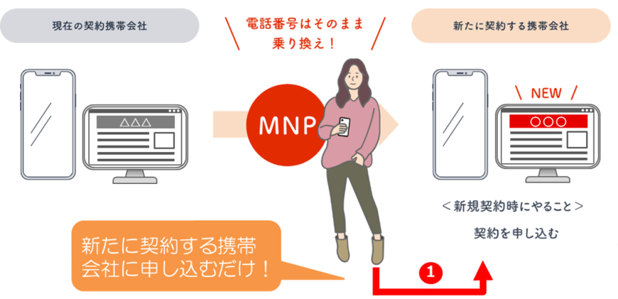 出所：総務省「携帯電話ポータルサイト」