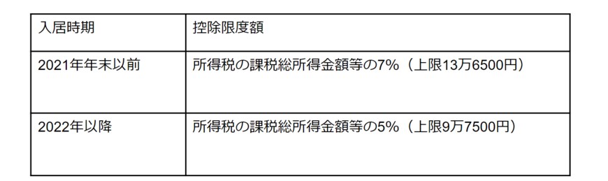 出所：総務省「新たな個人住民税における住宅借入金等特別税額控除（住宅ローン控除）」より筆者作成