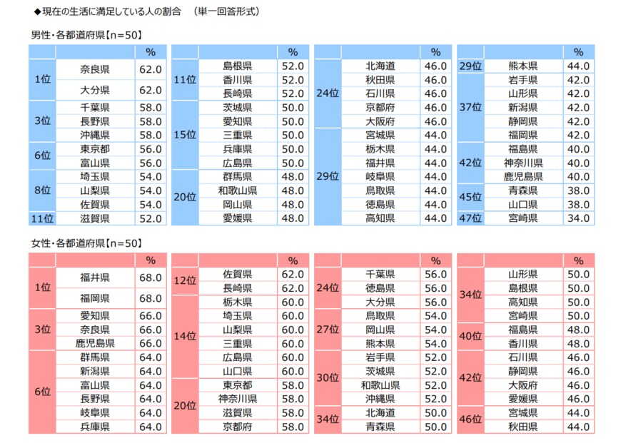 出所：ジブラルタ生命保険株式会社「おひとりさまに関する調査2022」