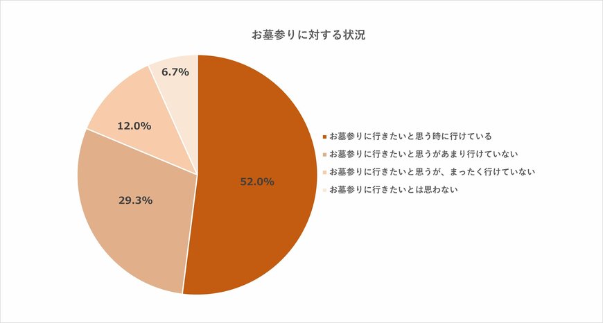 出所：株式会社了聞「供養の形が多様化する中、お墓の選択で親子にすれ違いが発生！都内唯一、完全個室の納骨堂で心地良い空間、“行きたくなるお墓”を提案」（PR TIMES）2023年11月24日