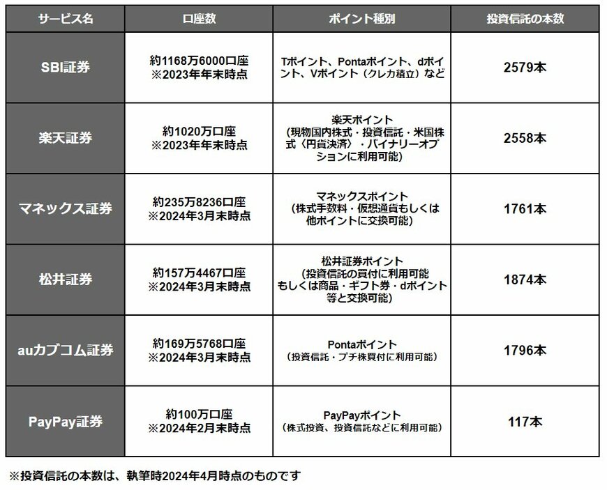 出所：各社公式サイトをもとに、LIMO編集部作成
