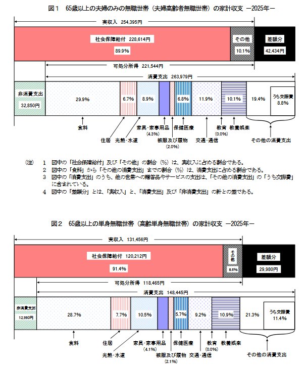 出所：総務省統計局「家計調査報告（家計収支編）2025年（令和7年）平均結果の概要」