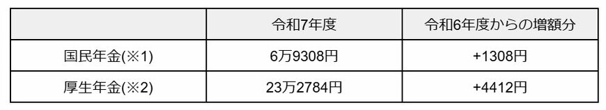 出所：厚生労働省「令和７年度の年金額改定についてお知らせします」をもとに筆者作成