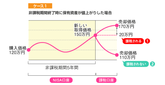 出所：金融庁「一般NISAのポイント」