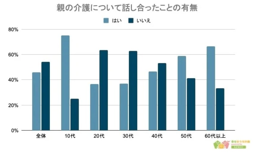 出所：株式会社AZWAY「【両親の介護は誰がする？】男女500人アンケート調査」