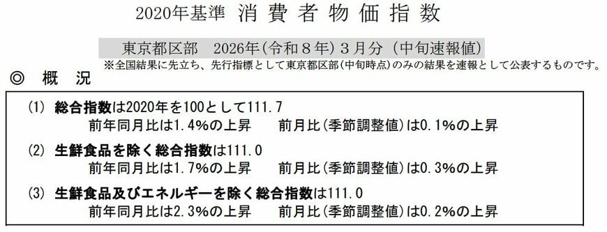 出所：総務省「2020年基準　消費者物価指数　東京都区部　2026年（令和8年）3月分（中旬速報値）」