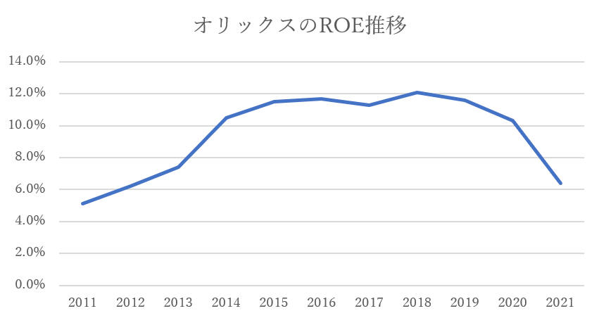【出典】オリックス株式会社「財務データ」