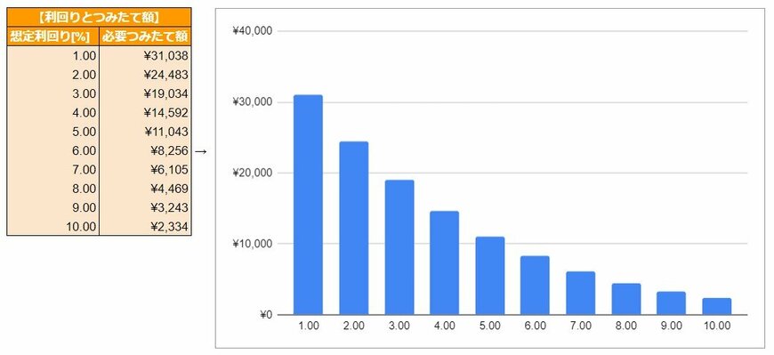 出所：金融庁「資産運用シミュレーション」をもとにLIMO編集部作成