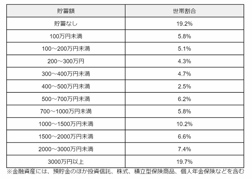 出所：金融広報中央委員会「家計の金融行動に関する世論調査［二人以上世帯調査］（令和5年）」をもとに筆者作成