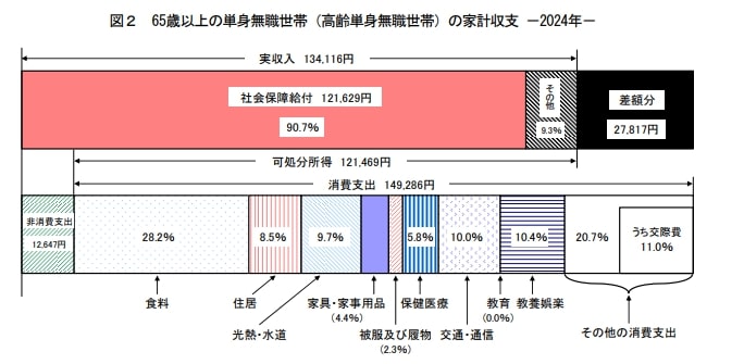 出所：総務省統計局「家計調査報告 家計収支編 2024年(令和6年)平均結果の概要」