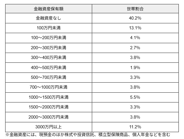 出所：J-FREC 金融経済教育推進機構「家計の金融行動に関する世論調査（2024年）」を元に筆者作成