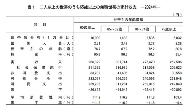 出所:総務省統計局「家計調査報告 家計収支編 2024年(令和6年)平均結果の概要」