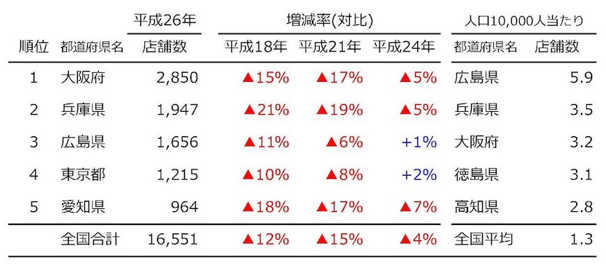 出所：おたふくソースHP「お好み焼きの雑学」より筆者作成
