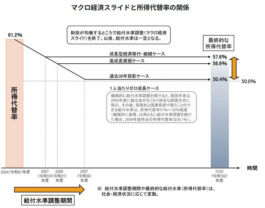 出所：厚生労働省「いっしょに検証！公的年金・令和6（2024）年財政検証結果」