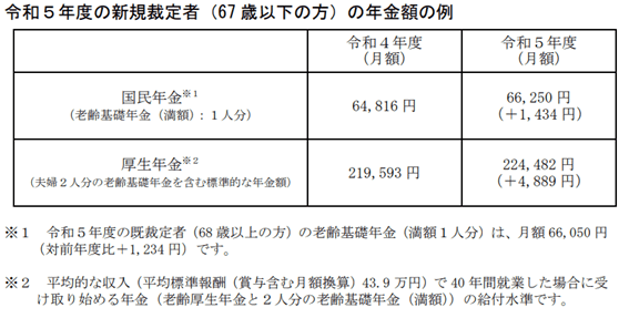 出所：日本年金機構「令和5年4月分からの年金額等について」