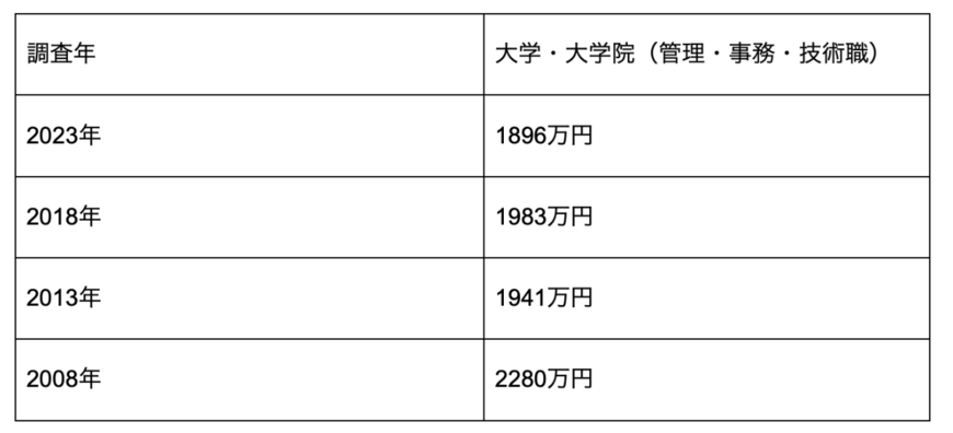 出所：厚生労働省「就労条件総合調査」の過去調査を参考に筆者作成