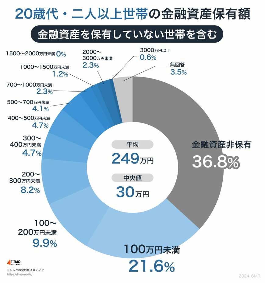 出所：金融広報中央委員会「家計の金融行動に関する世論調査［二人以上世帯調査］（令和5年）」をもとにLIMO編集部作成