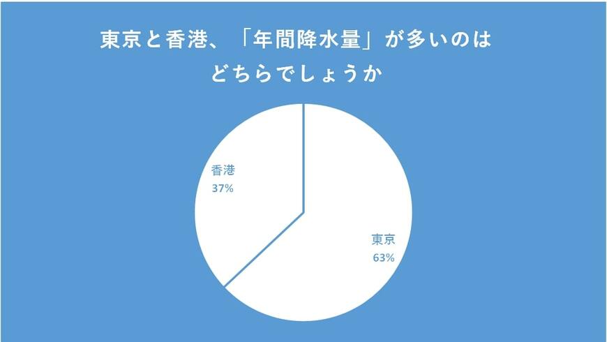 出所：クロス・マーケティング QiQUMOを利用した調査