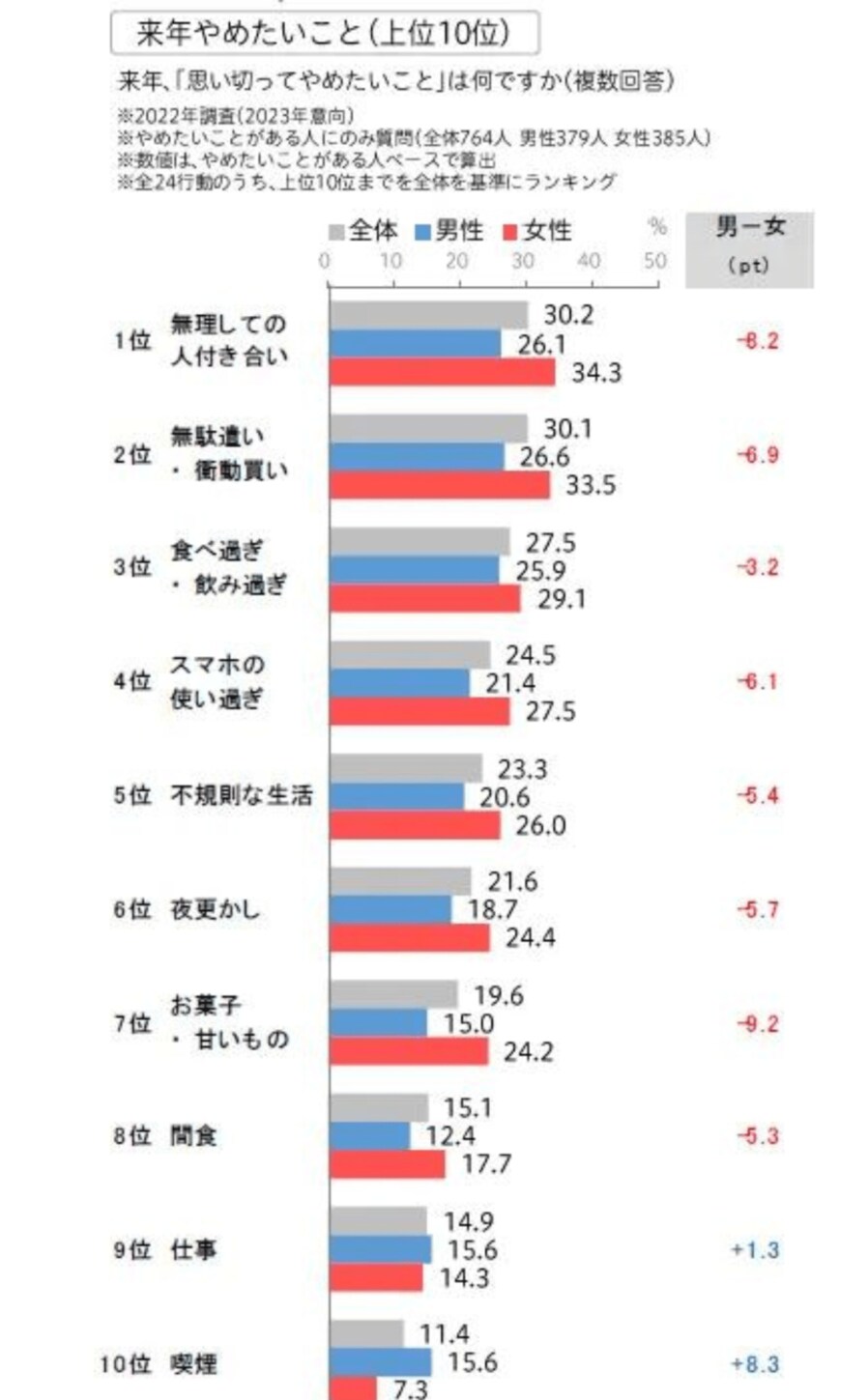 出所：株式会社博報堂「博報堂生活総合研究所、生活者にきいた“2023年 生活気分” を発表」