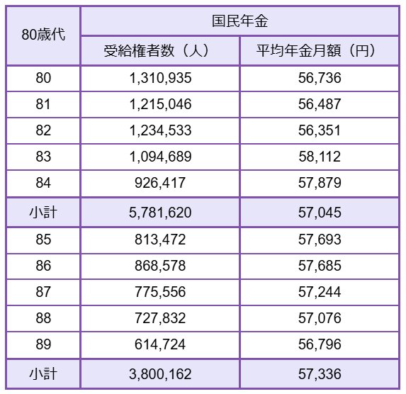 【国民年金一覧表】80歳代の平均年金月額