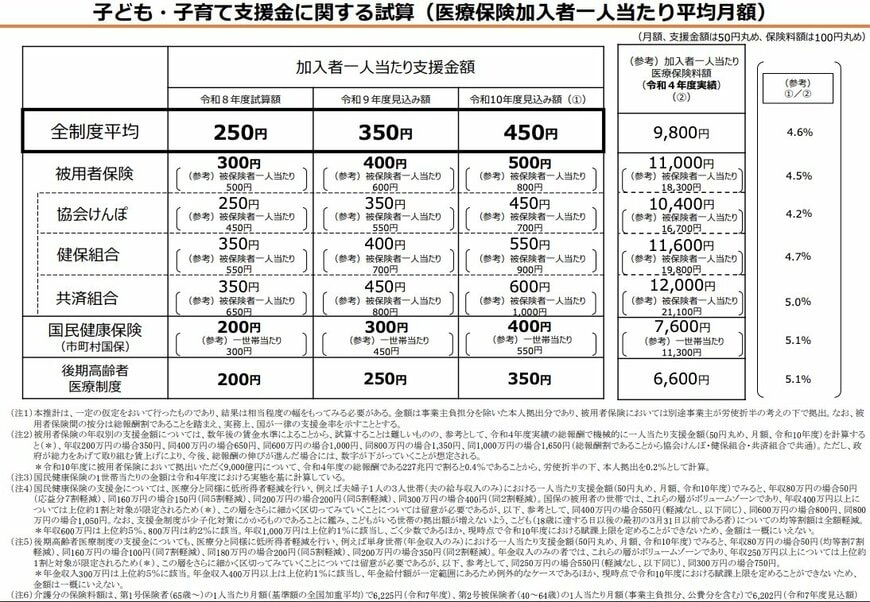 令和⑨年以降の子育て支援金に関する試算