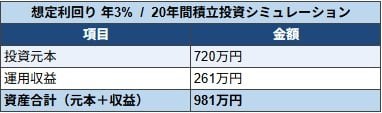 利回り3%で運用した場合