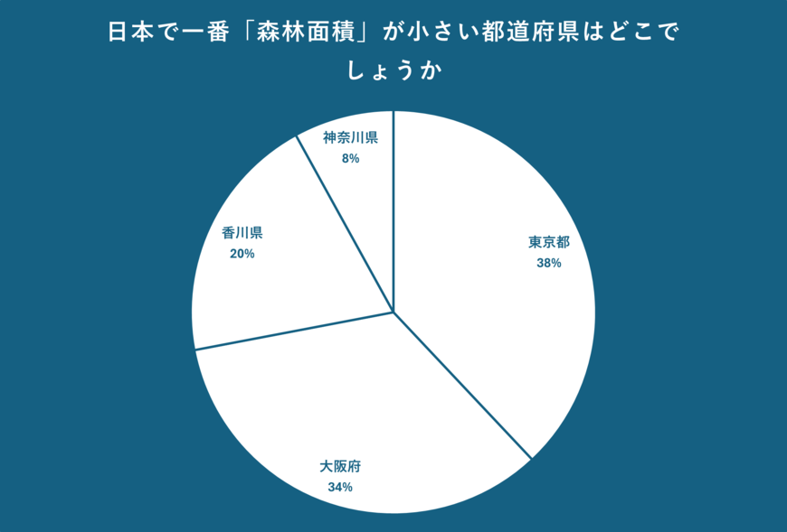 都道府県の森林面積についてのアンケート